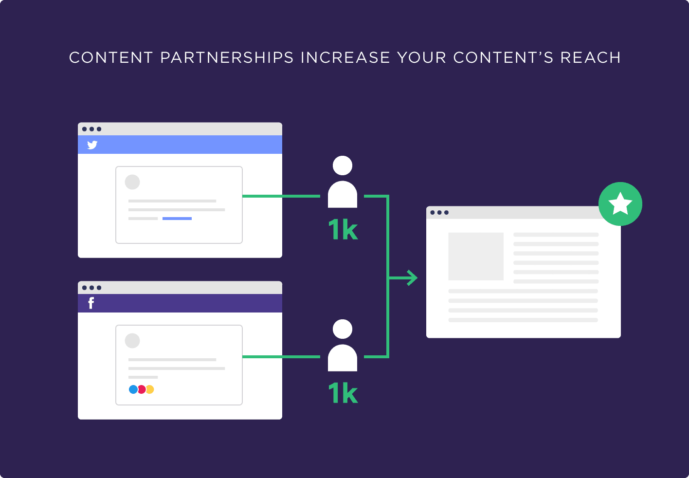 Content partnerships increase your content's reach
