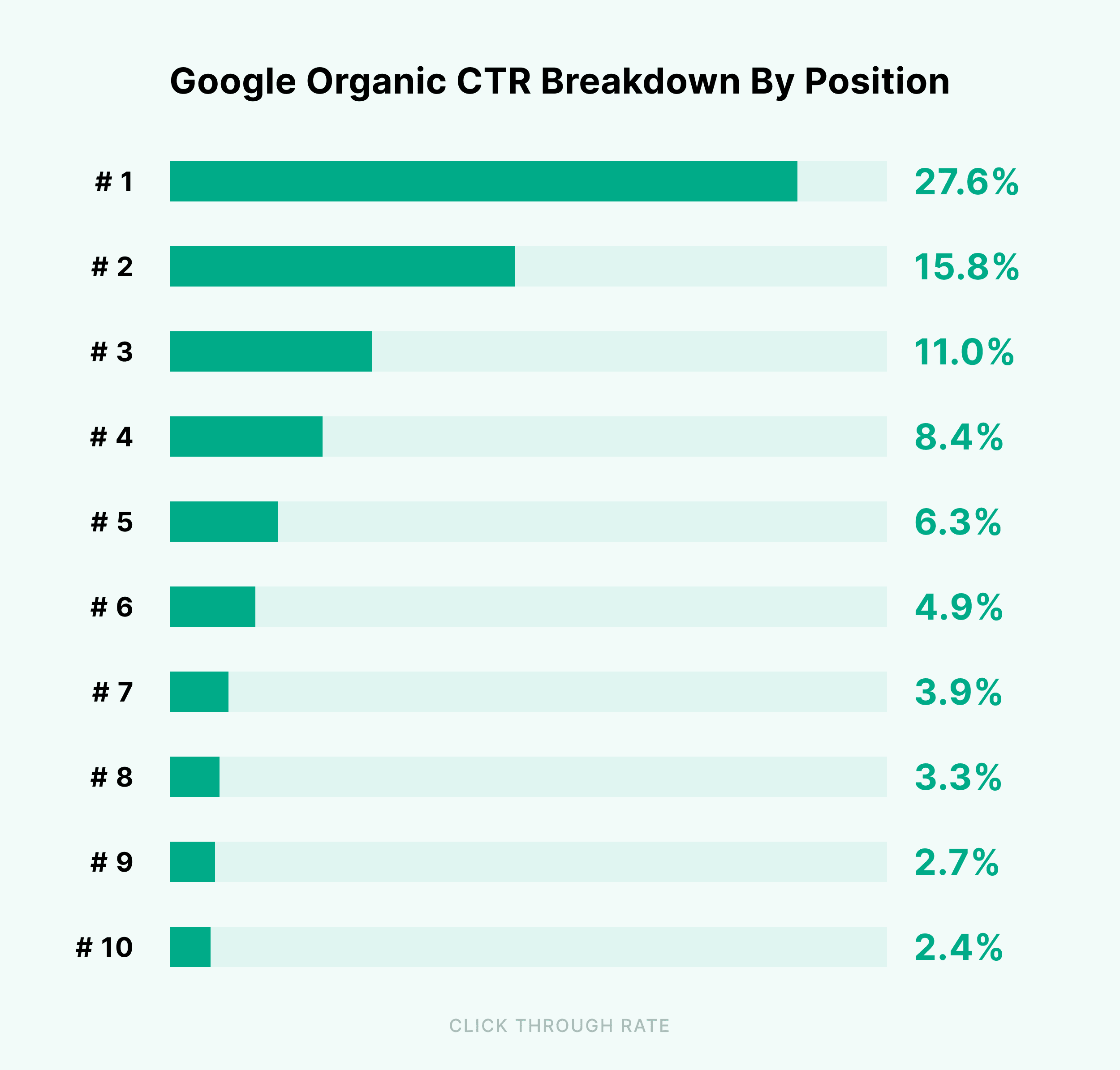 Google organic CTR breakdown