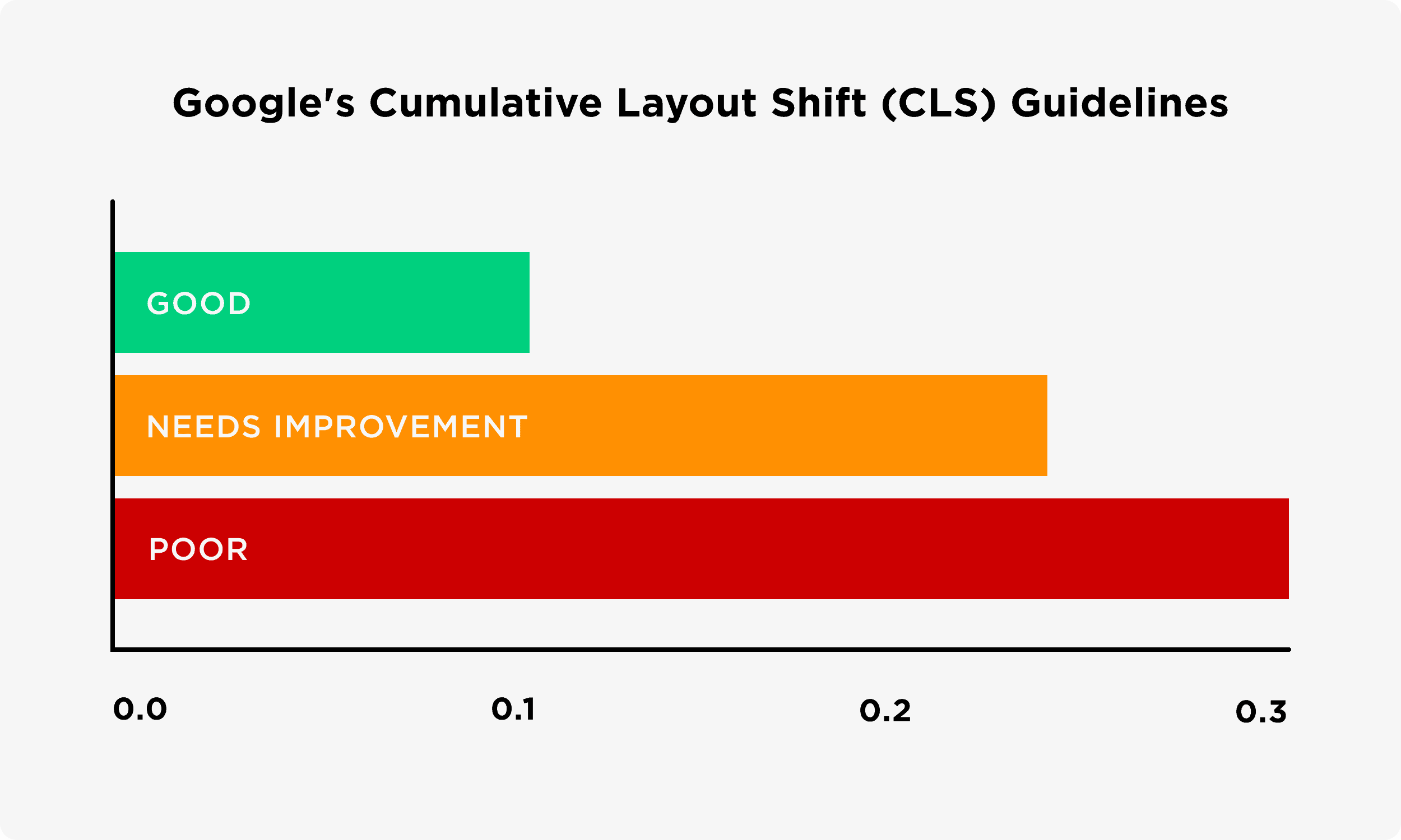 Google's cumulative layout shift guidelines