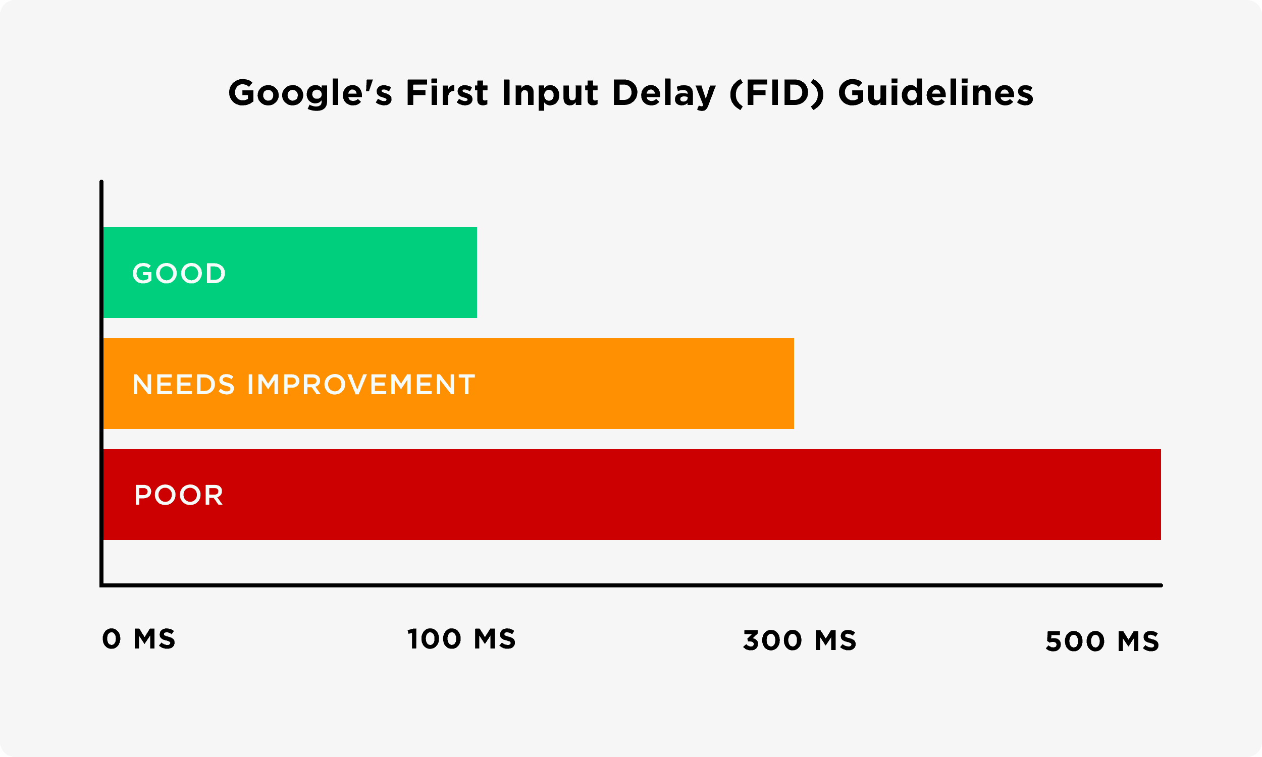 Google's first input delay guidelines