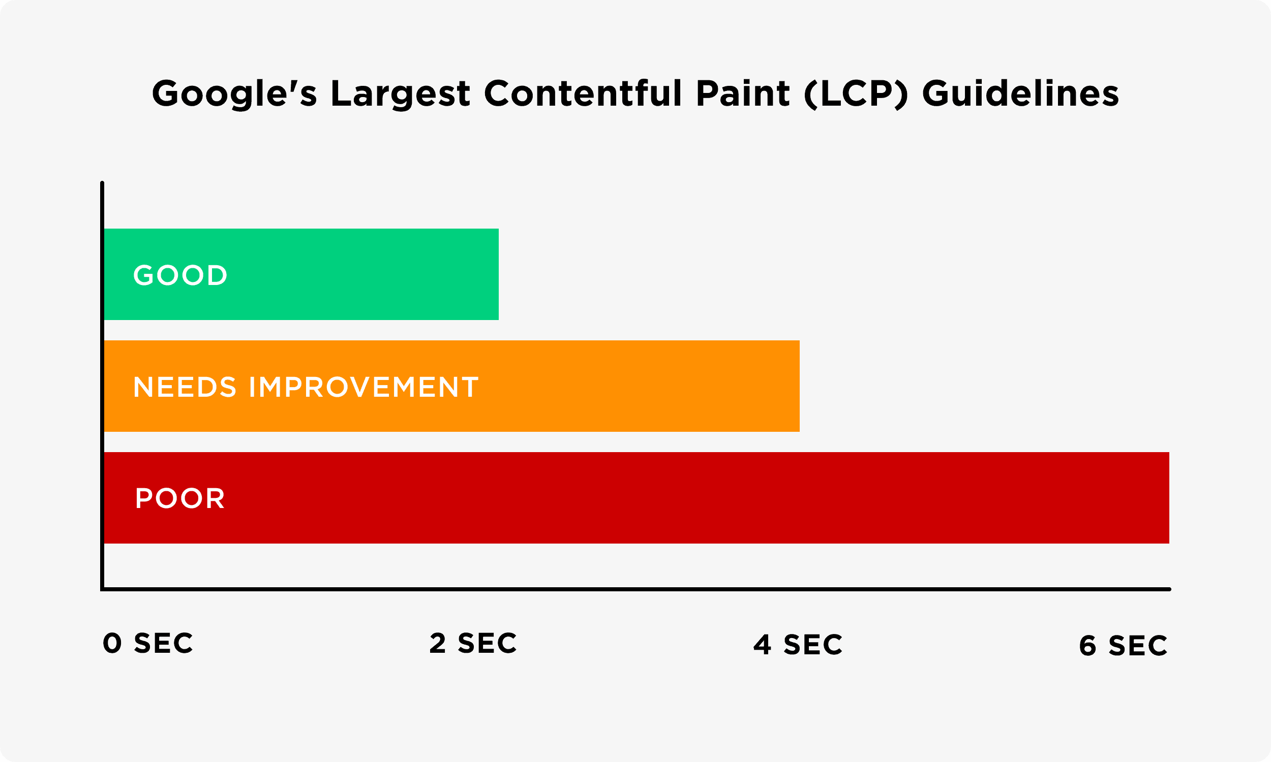 Google's largest contentful paint guidelines