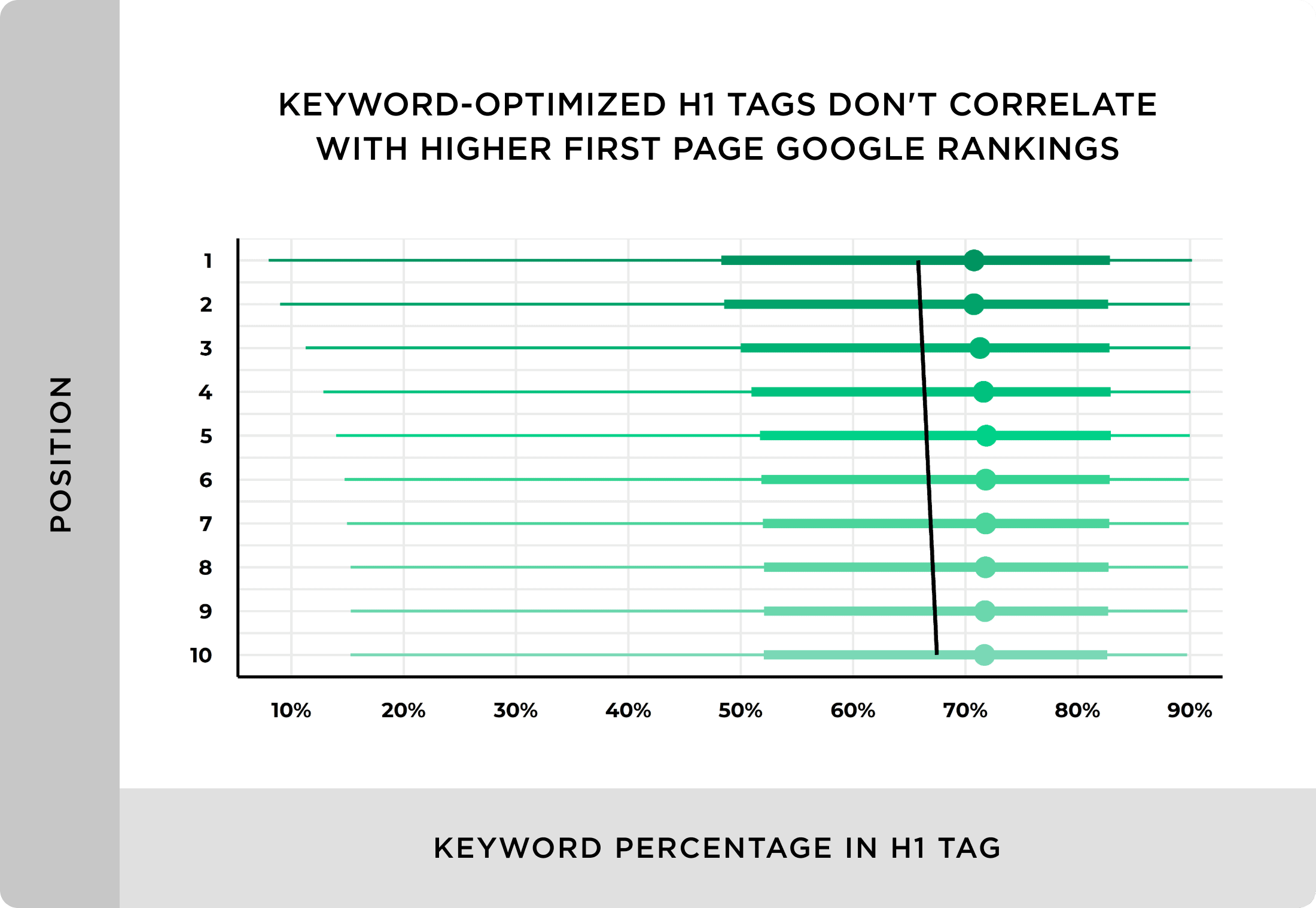 Keyword optimized H1 tags don't correlate with higher first page Google rankings