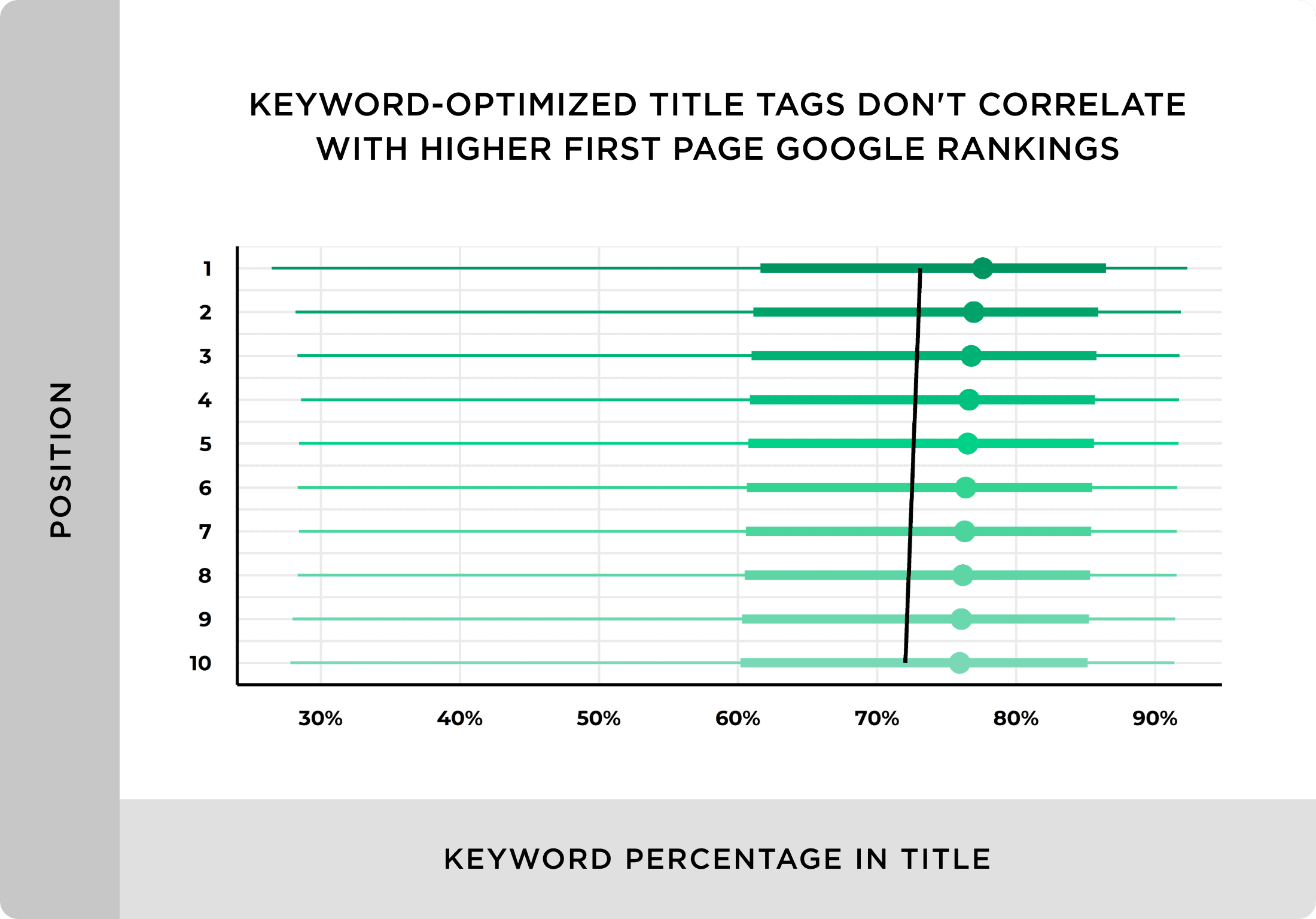 Keyword optimized title tags don't correlate with higher first page Google rankings