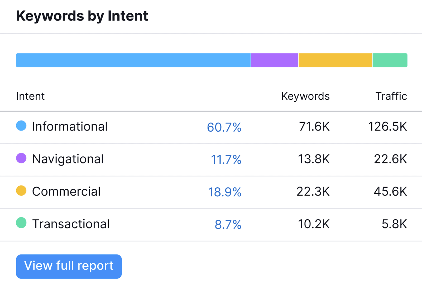 Keywords by Intent