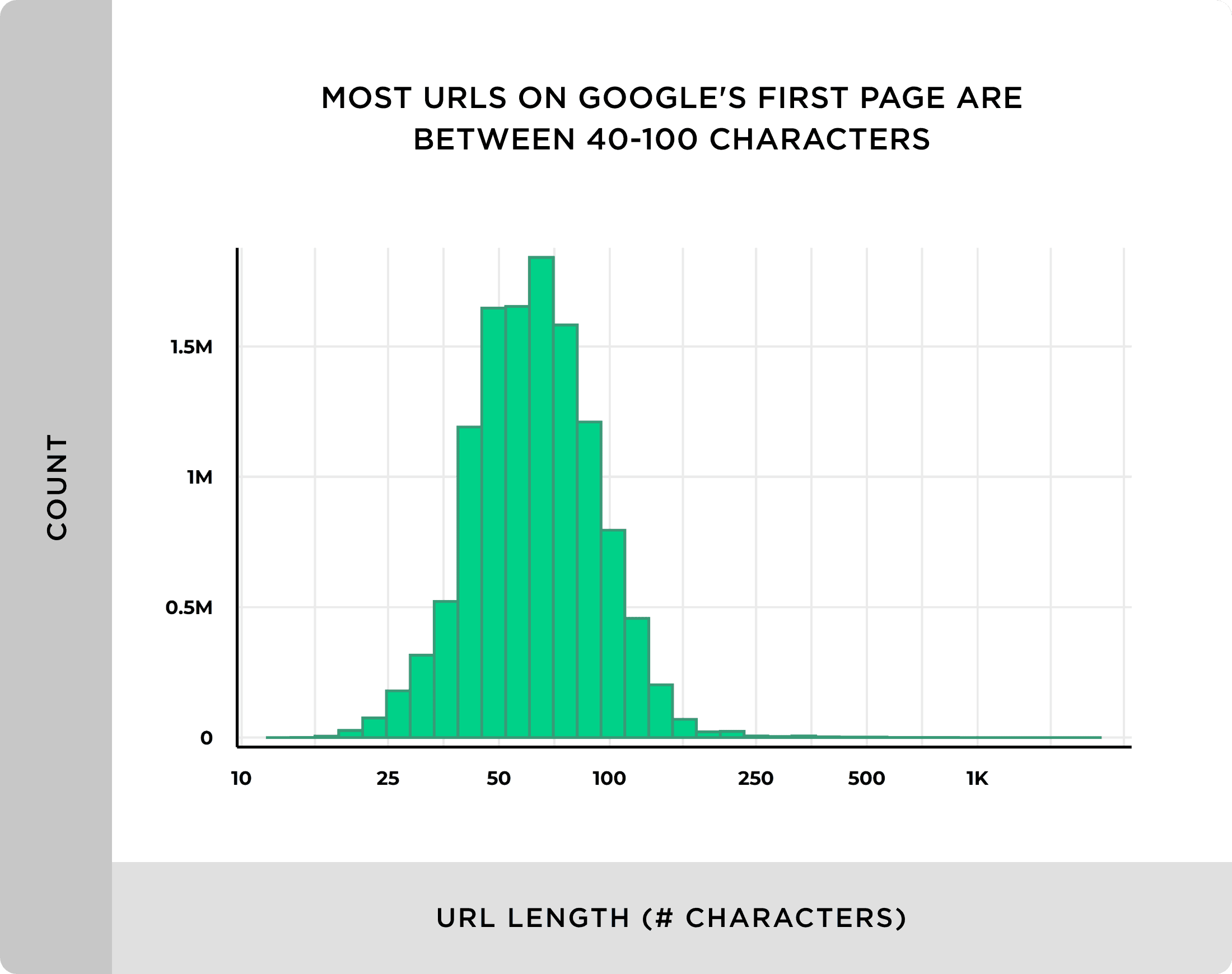 Most URLs on Google's first page are between 40-100 characters