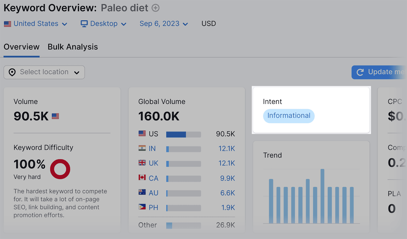 Paleo Diet keyword overview including search intent