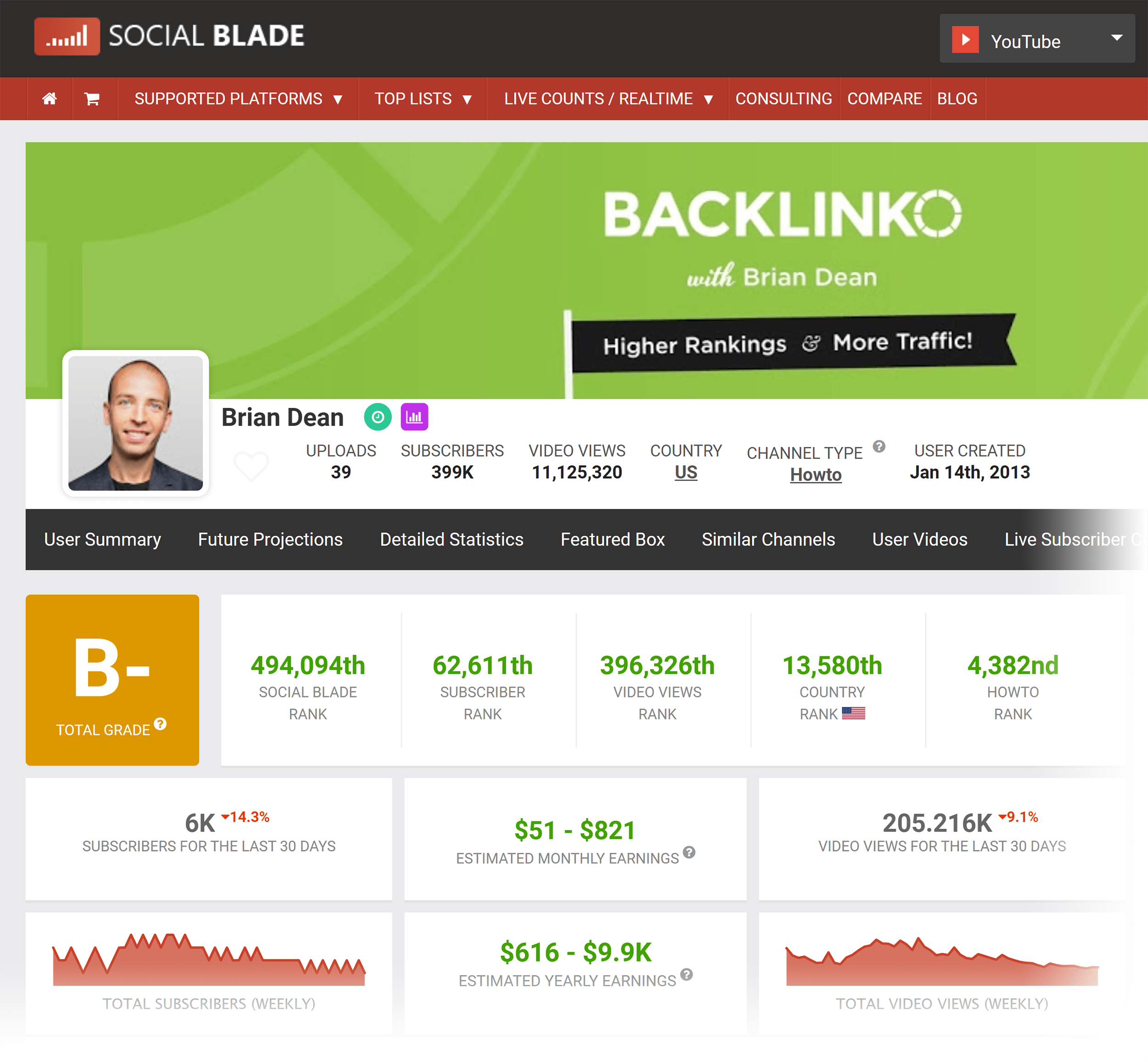 Social Blade – Backlinko YouTube data
