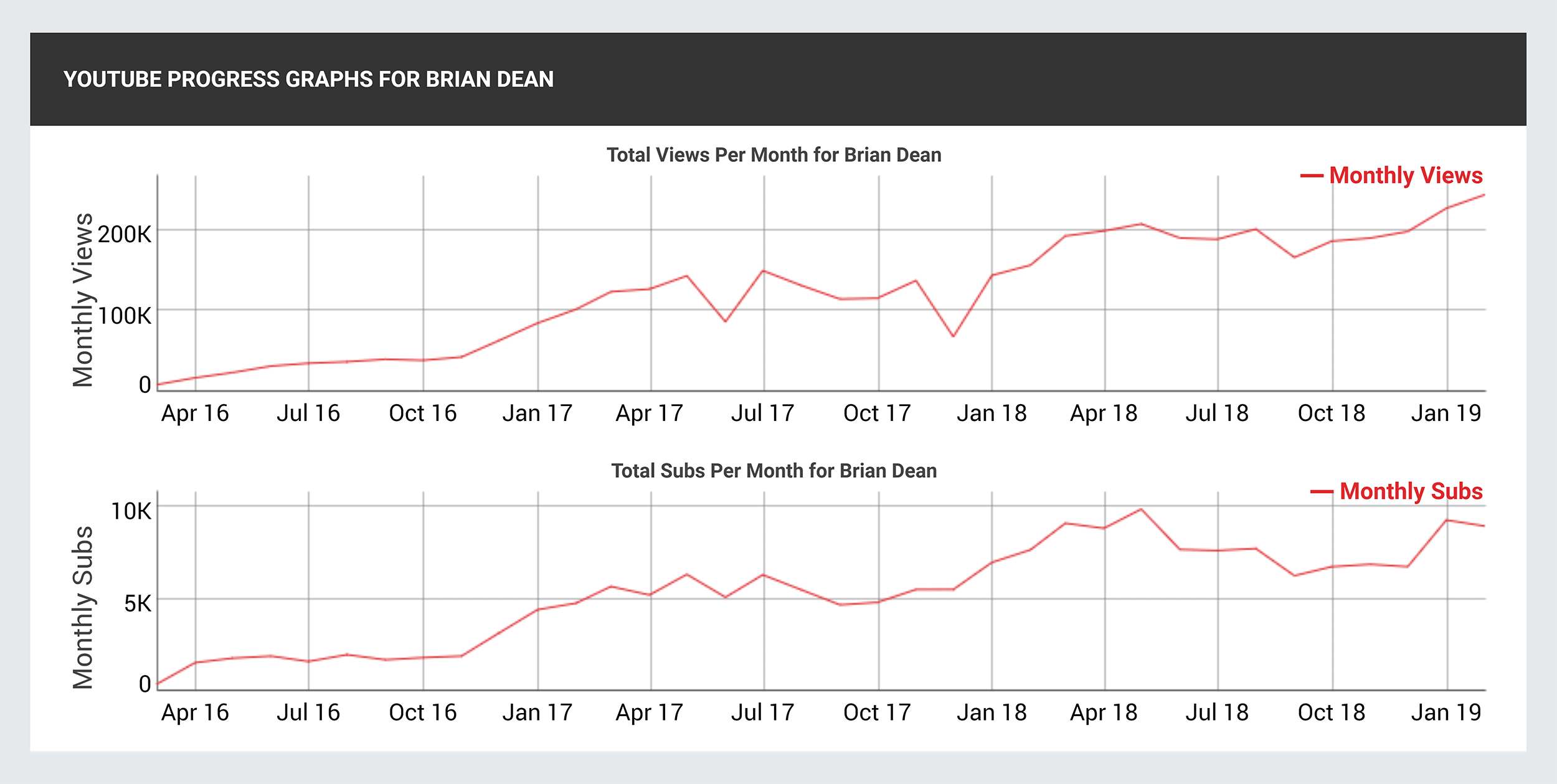Socialblade – YouTube progress graph