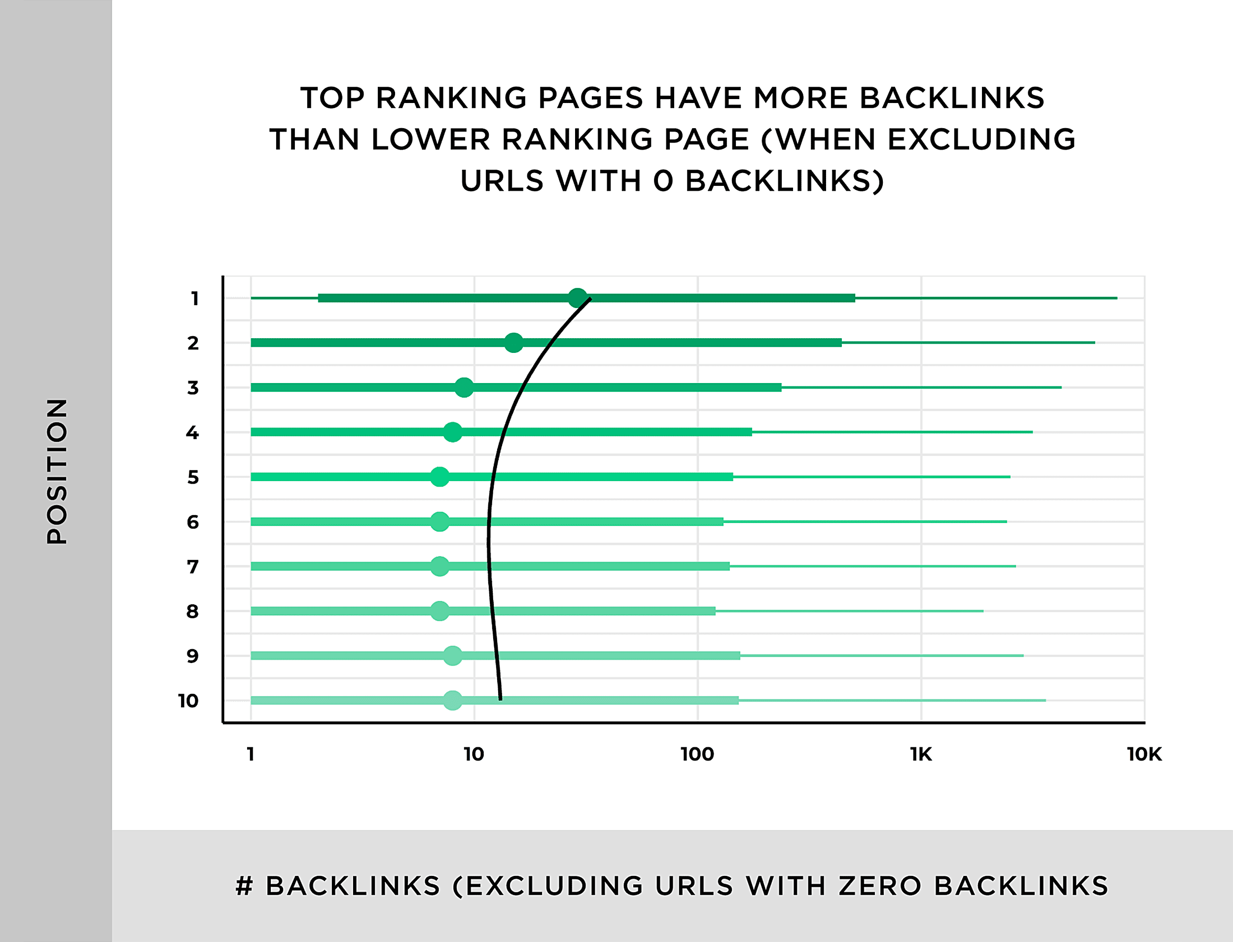 Top ranking pages have more backlinks