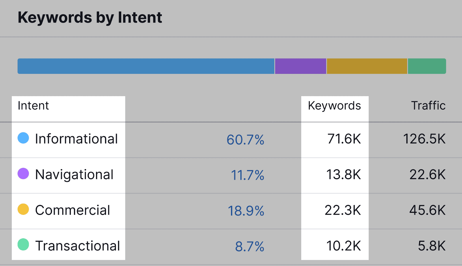 Understand intent for your ranking keywords